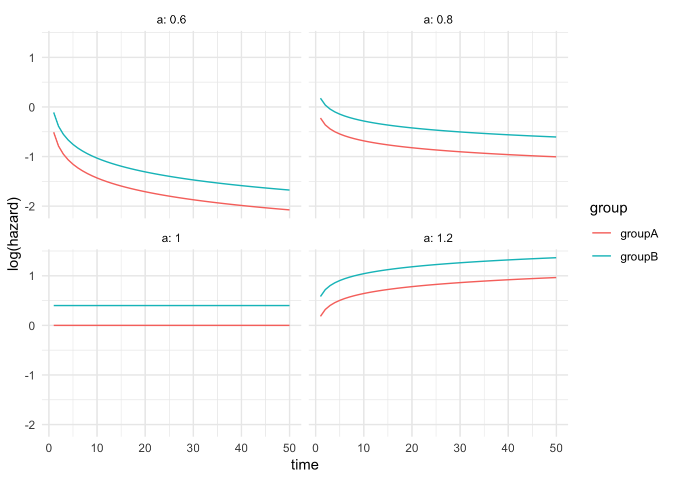 log(Hazard) values for a hypothetical Weibull PH survival model with $eta$ = 0.4 for several values of a.